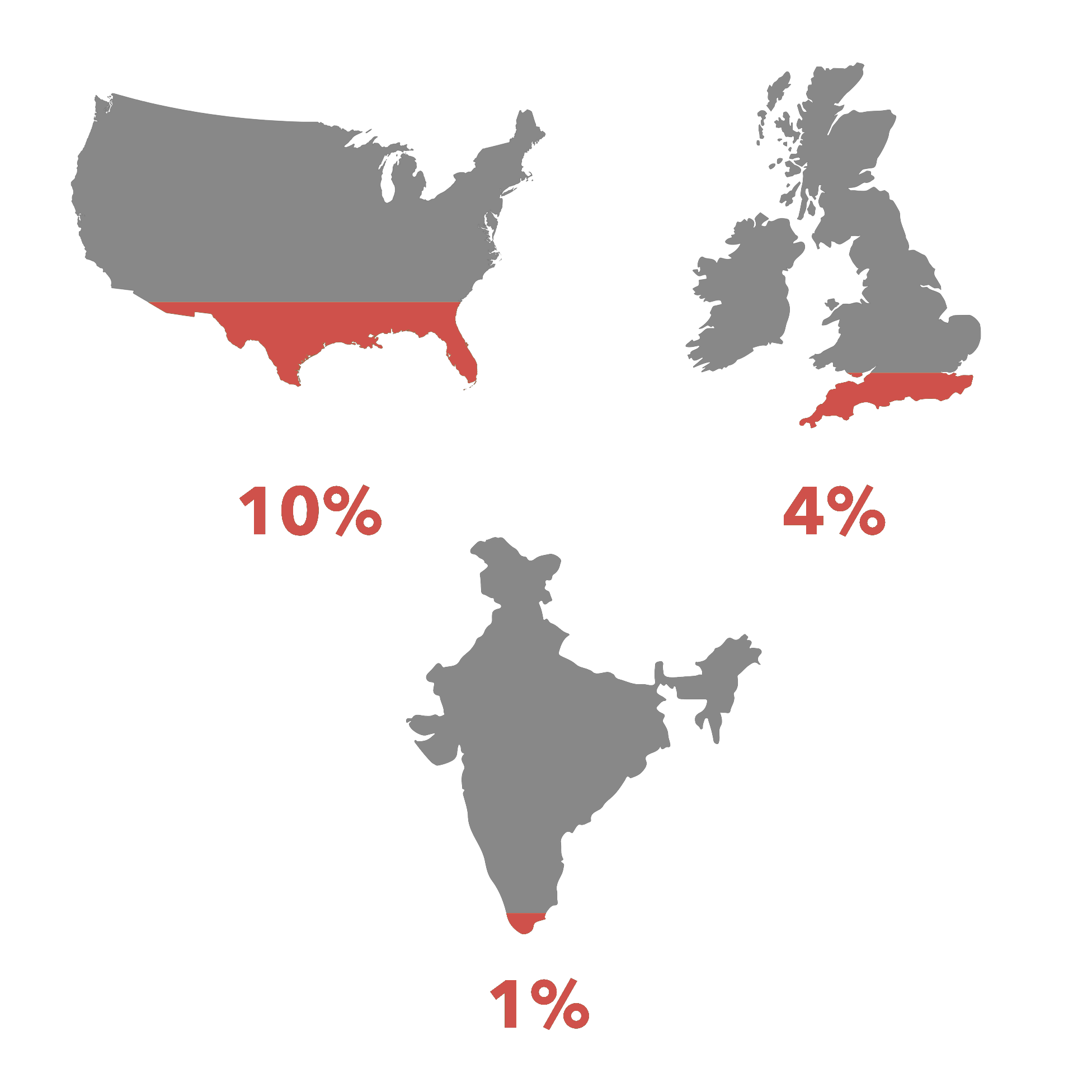 Literacy rates around the world. One percent in India, four percent in the UK, ten percent in USA.